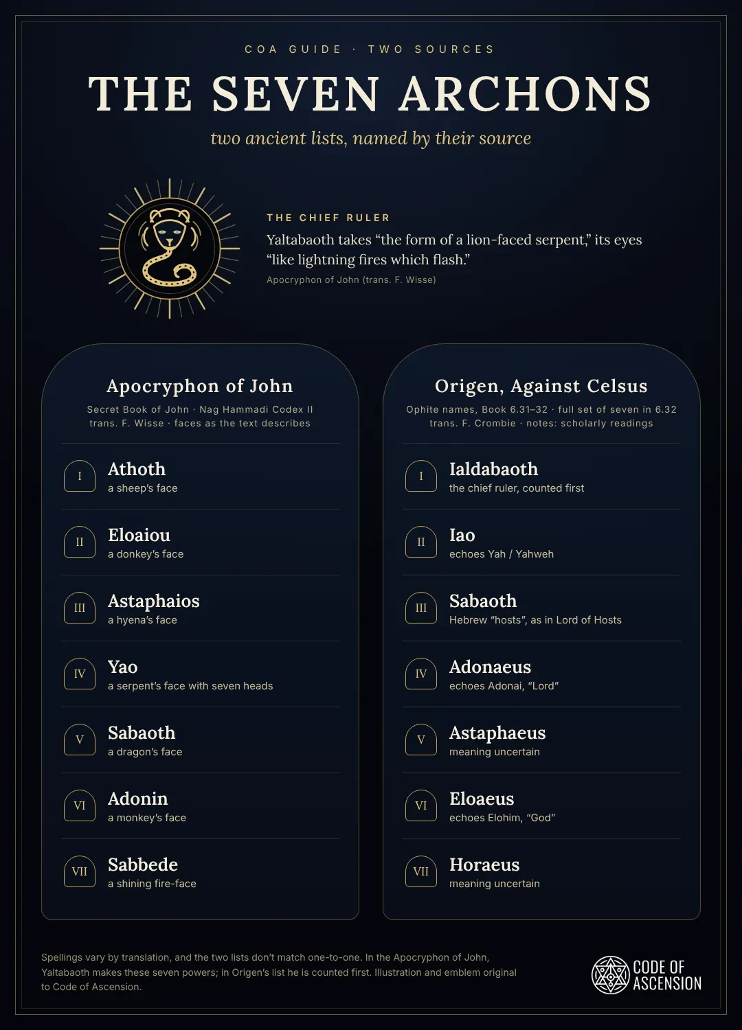 Infographic comparing two ancient lists of the seven Archons, one from the Apocryphon of John with the faces the text gives them and one from the Ophite names reported by Origen in Against Celsus 6.31 to 6.32, with an original lion-faced serpent emblem for the chief ruler