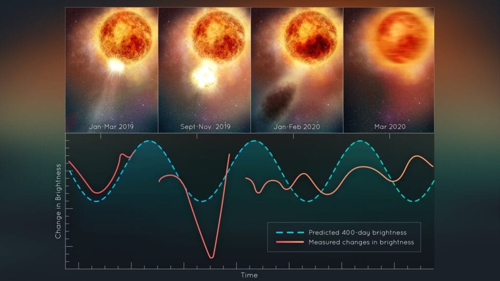 Illustration of Betelgeuse's surface mass ejection from January 2019 to March 2020 above a graph of predicted versus measured brightness