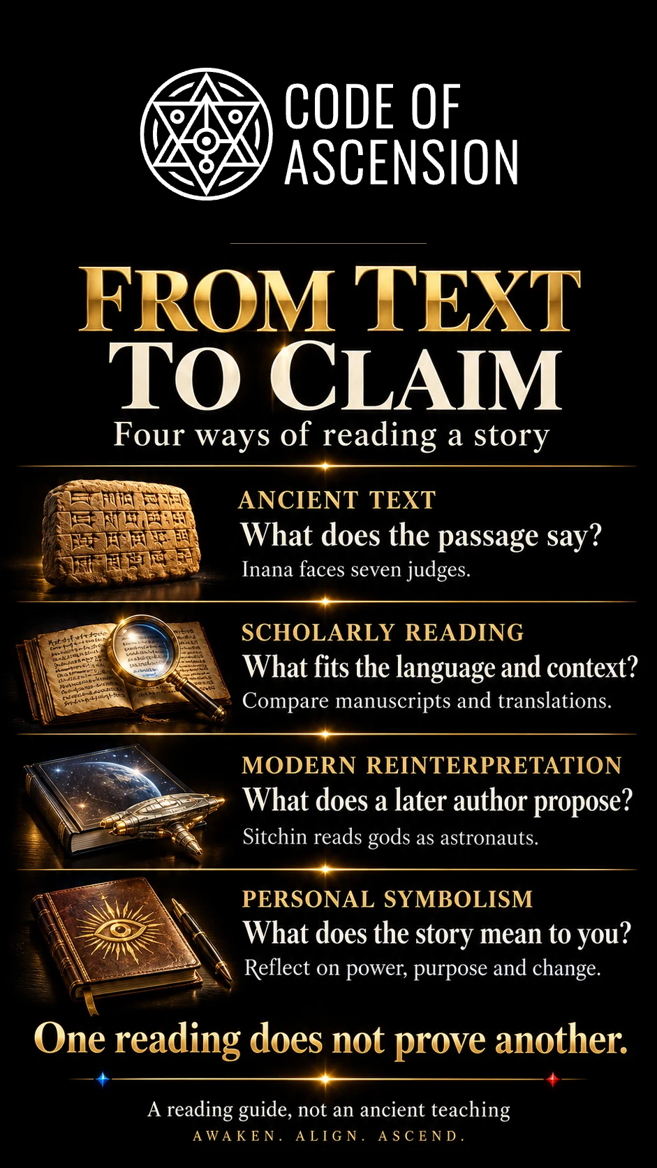 Infographic titled From Text to Claim showing four separate ways of reading a story: ancient text, scholarly reading, modern reinterpretation, and personal symbolism.
