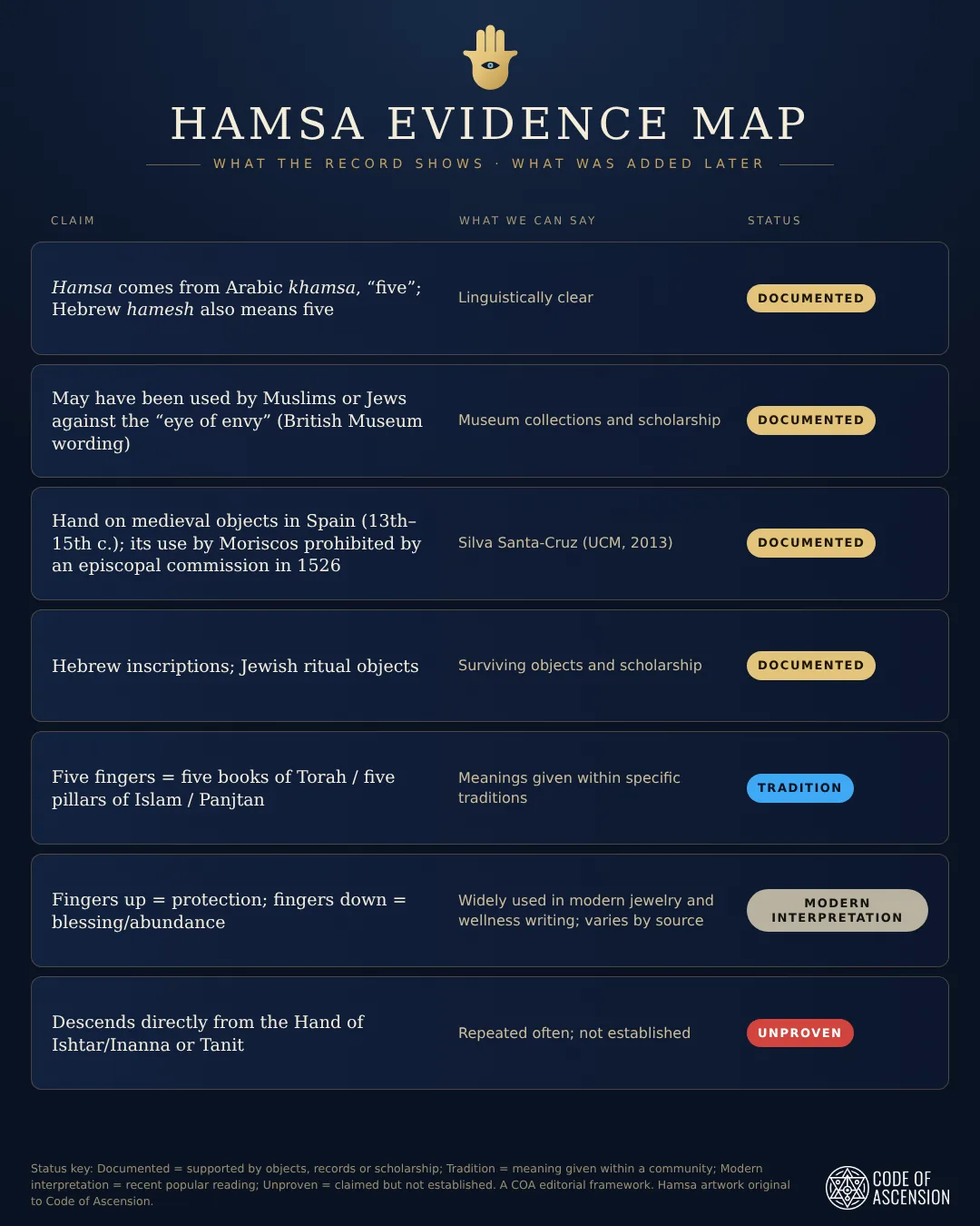 COA Hamsa Evidence Map chart sorting seven common hamsa claims as documented, tradition, modern interpretation or unproven