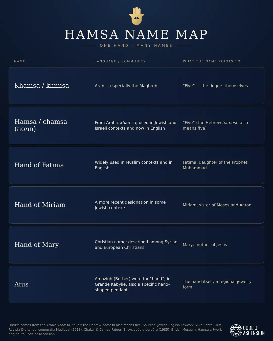 COA Hamsa Name Map chart listing khamsa, hamsa, Hand of Fatima, Hand of Miriam, Hand of Mary and afus with each name’s language or community and meaning