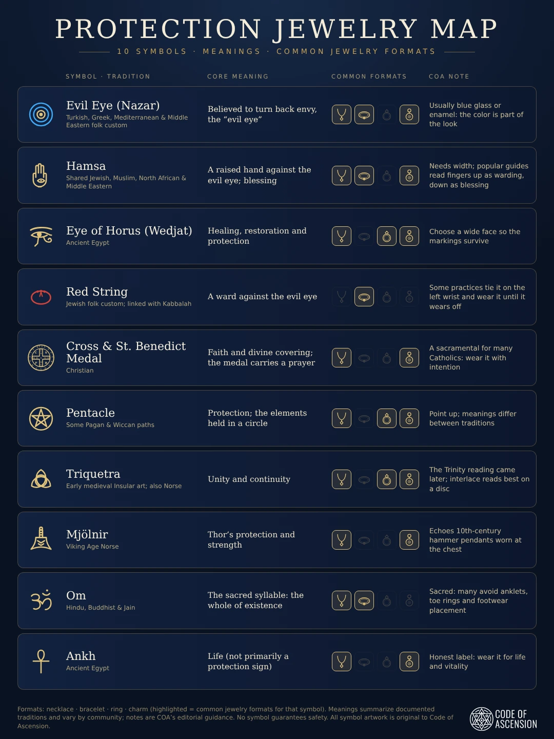Code of Ascension chart of 10 protection jewelry symbols, including evil eye, hamsa, Eye of Horus, red string and pentacle, showing each symbol's tradition, core meaning, common jewelry formats and a short note.