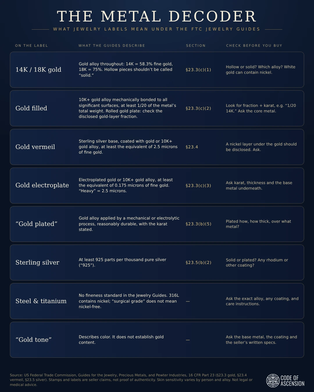 Code of Ascension chart summarizing how the FTC Jewelry Guides describe karat gold, gold filled, gold vermeil, gold electroplate, gold plated, sterling silver, steel and titanium, and gold tone, with the relevant section and what to check before buying.