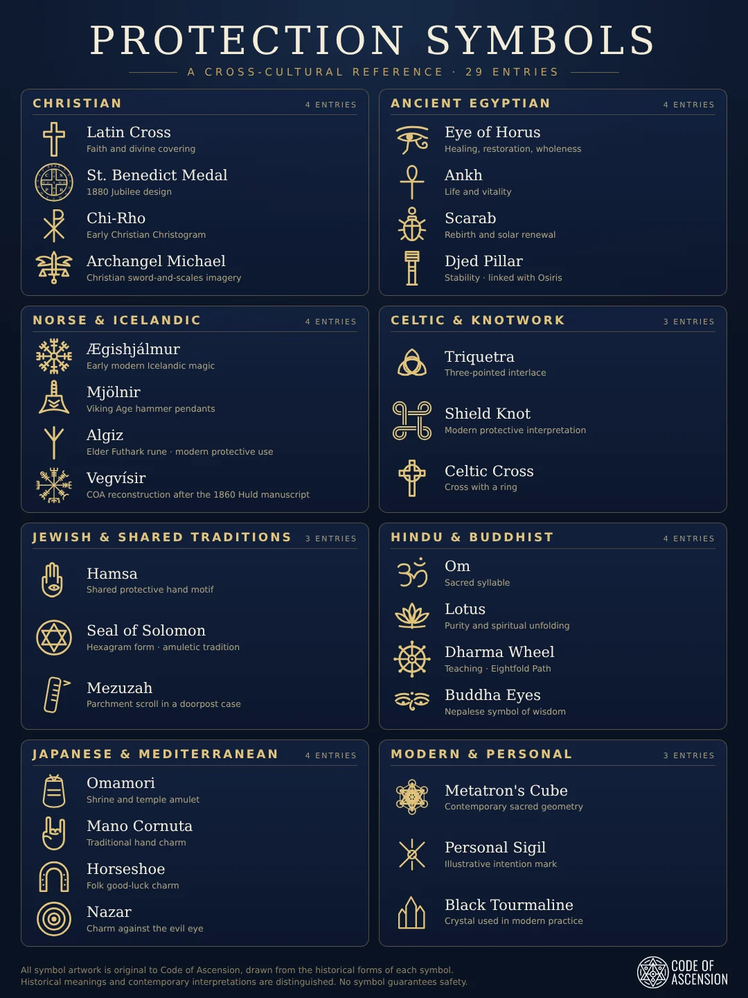Code of Ascension infographic of 29 protection symbols grouped by tradition: Christian, Ancient Egyptian, Norse and Icelandic, Celtic and knotwork, Jewish and shared traditions, Hindu and Buddhist, Japanese and Mediterranean, and modern and personal, each with a short meaning.