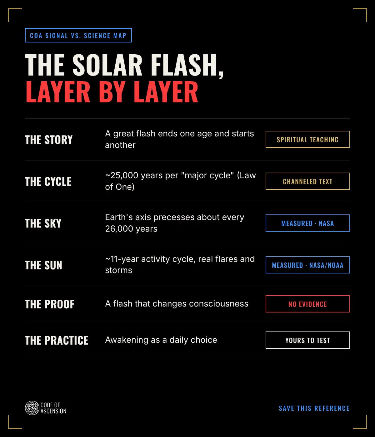 COA Signal vs. Science Map for the Solar Flash: the story, cycle, sky, Sun, proof and practice, each marked as spiritual teaching, channeled text, measured or no evidence