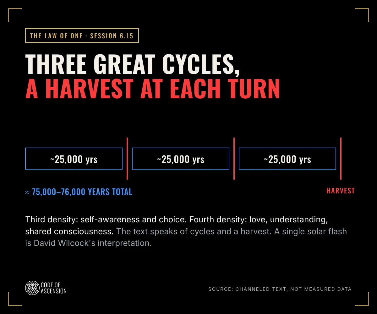 COA chart of three roughly 25,000-year cycles from the Law of One, about 75,000 years in total, with a harvest at each turn