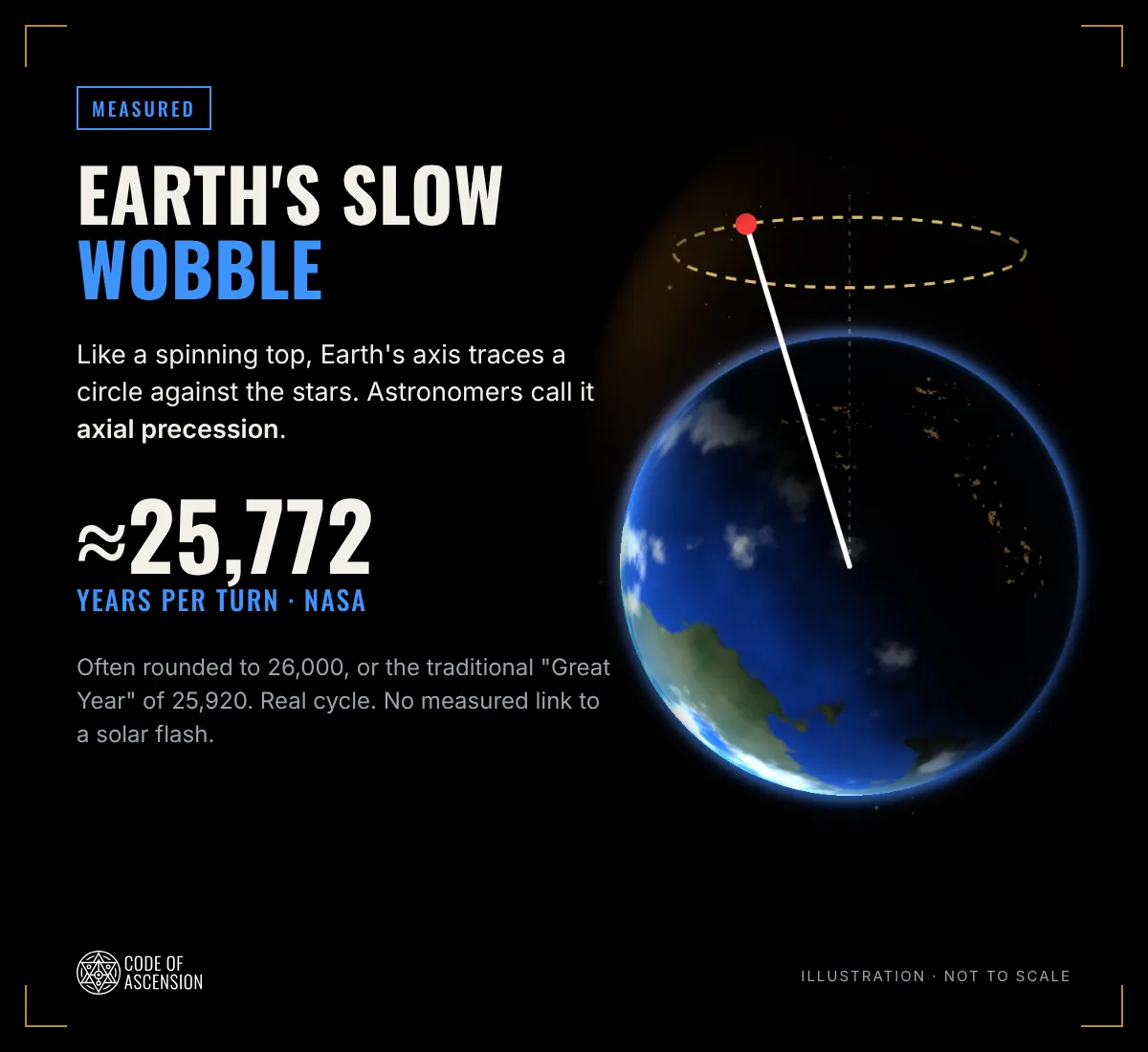 Illustration of Earth's tilted axis tracing a slow circle in space, labeled about 25,772 years per turn according to NASA