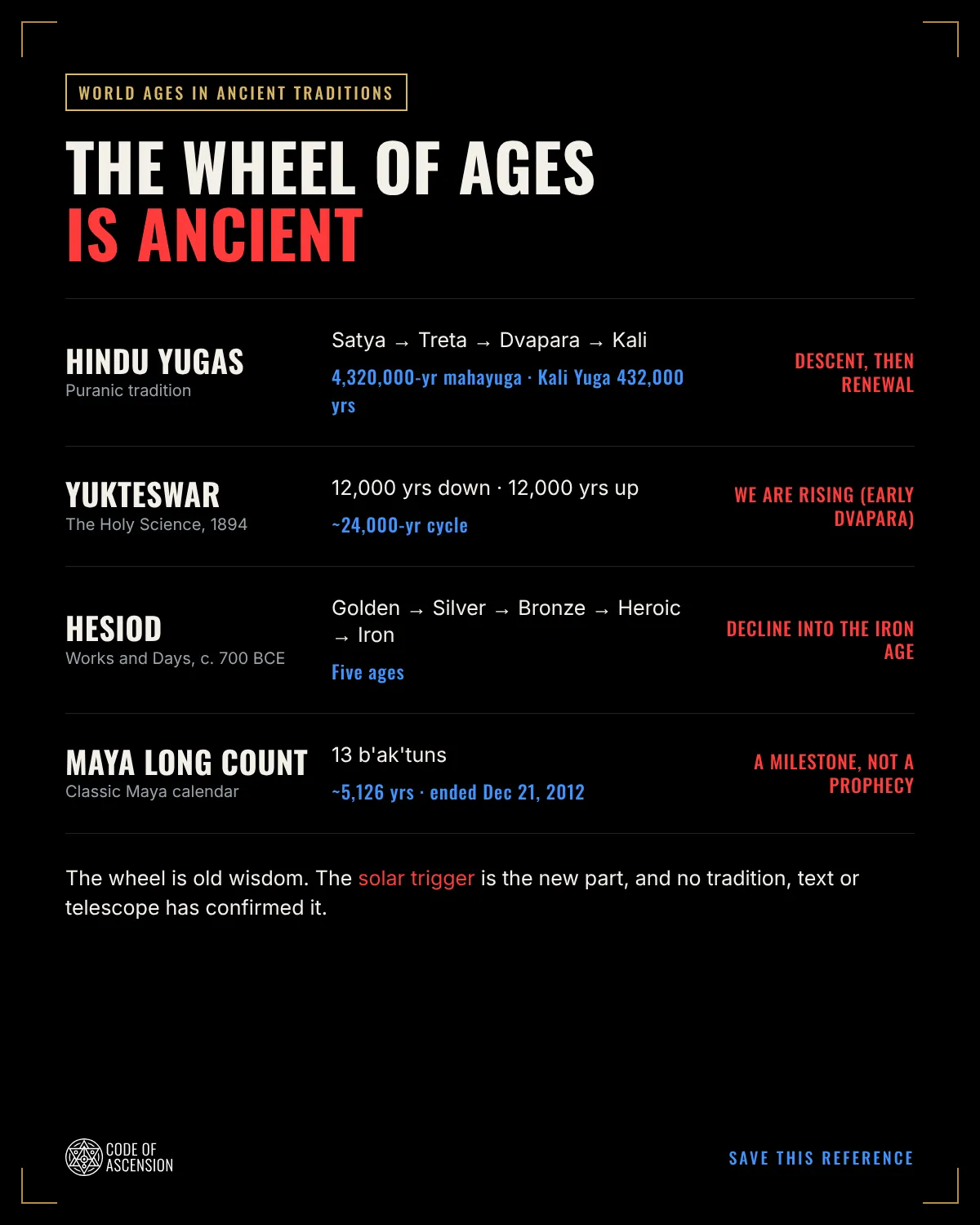 COA chart comparing world ages: Hindu yugas, Sri Yukteswar's 24,000-year cycle, Hesiod's five ages and the Maya Long Count