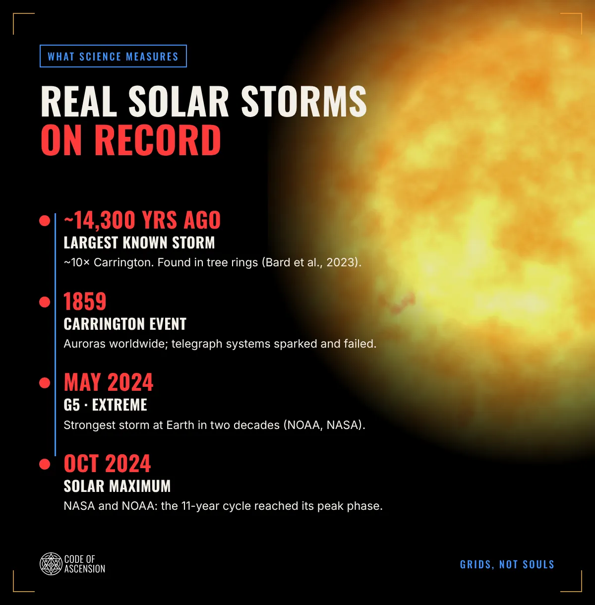 COA timeline of real solar storms: about 14,300 years ago, the 1859 Carrington Event, the May 2024 G5 storm and the October 2024 solar maximum