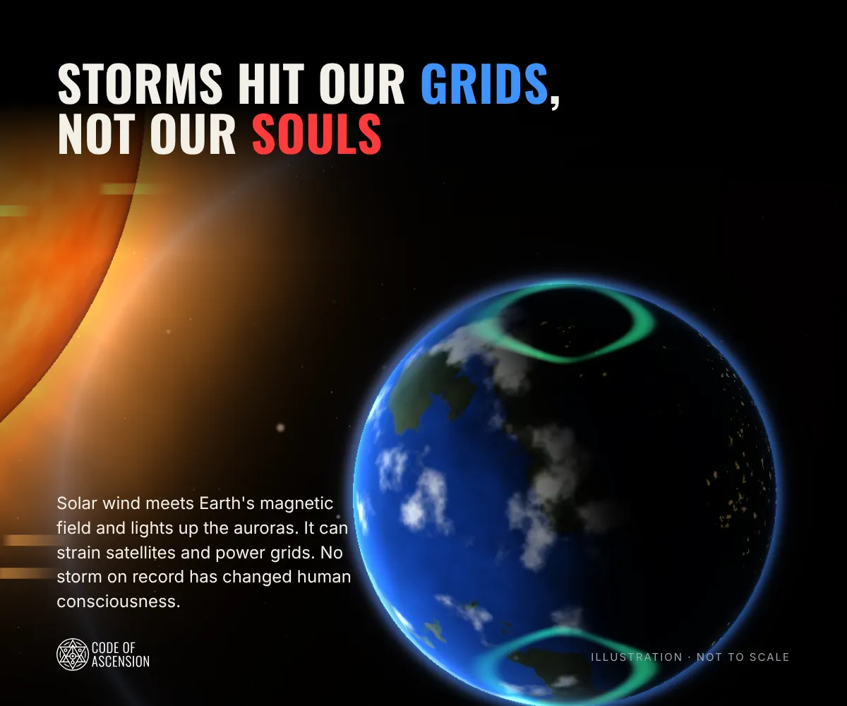 Illustration of Earth with green auroras at both poles as solar wind streams in from the Sun, titled Storms hit our grids, not our souls